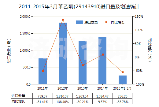 2011-2015年3月苯乙酮(29143910)進口量及增速統(tǒng)計